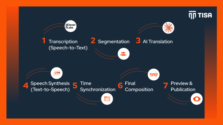 Automated Sports Commentary Dubbing: How It Works and Why It Changes the Game